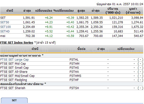 หุ้นไทยเปิดตลาดปรับตัวเพิ่มขึ้น 6.24 จุด