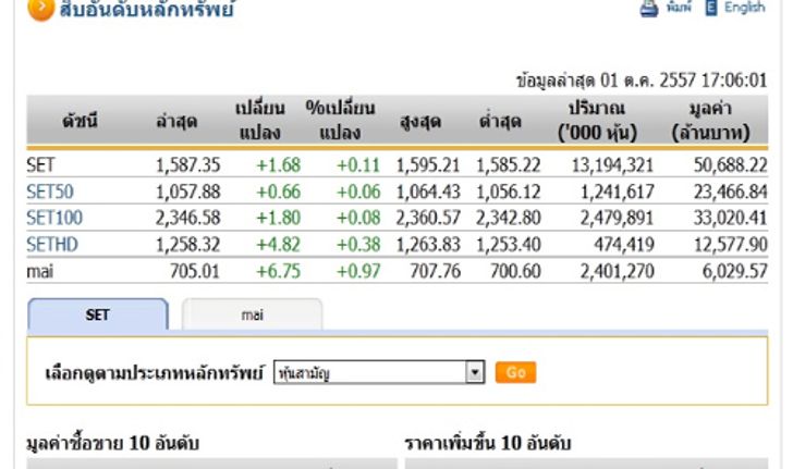 ปิดตลาดหุ้นวันนี้ ปรับตัวเพิ่มขึ้น 1.68  จุด