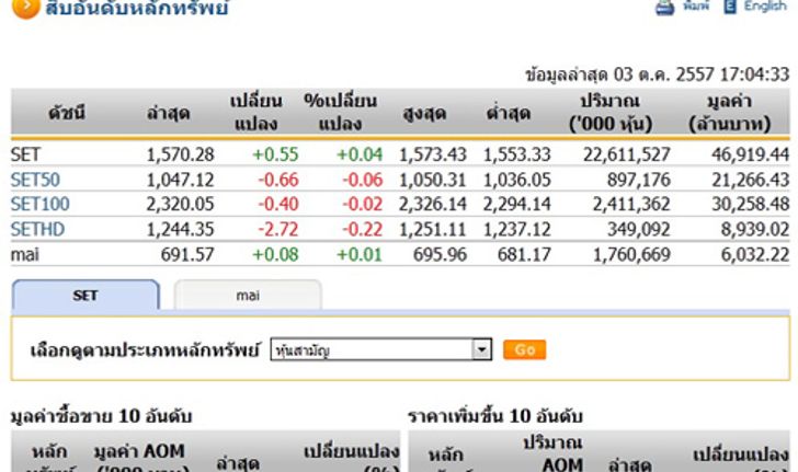 ปิดตลาดหุ้นวันนี้ปรับตัวเพิ่มขึ้น 0.55 จุด