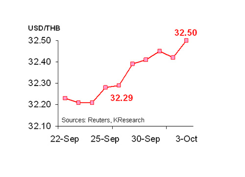 กสิกรไทยคาด6-10ต.ค.ค่าบาท32.35-32.65/$