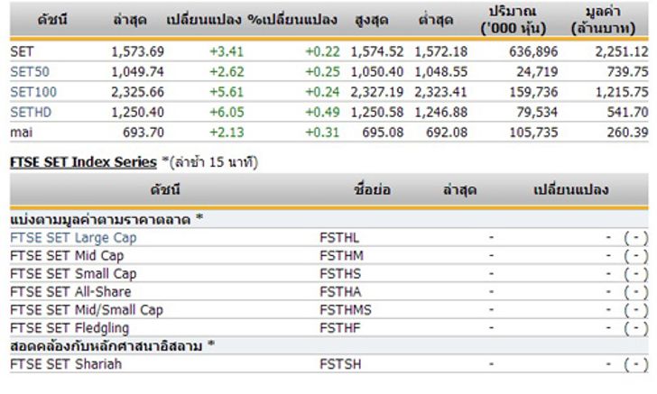หุ้นไทยเปิดตลาดปรับตัวเพิ่มขึ้น 3.41 จุด