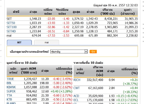 ปิดตลาดหุ้นภาคเช้า ปรับตัวลดลง 22.05 จุด