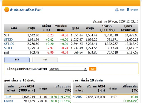 ปิดตลาดหุ้นภาคเช้า ปรับตัวลดลง 0.23 จุด