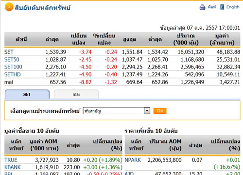 ปิดตลาดหุ้นวันนี้ ปรับตัวลดลง 3.74 จุด