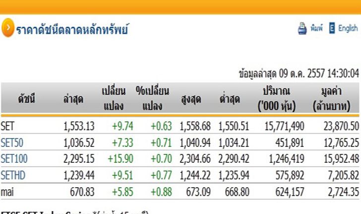 เปิดตลาดหุ้นบ่ายปรับตัวเพิ่มขึ้นแตะ1,553.13จุด