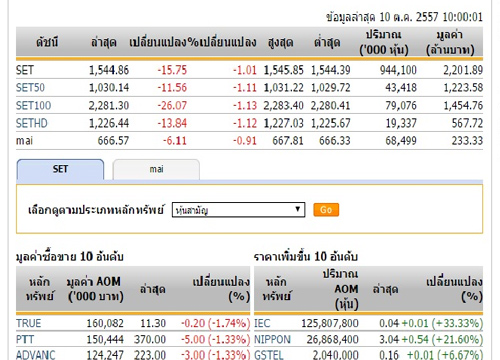 หุ้นเปิด 1,544.86 จุด ลดลง 15.75 จุด