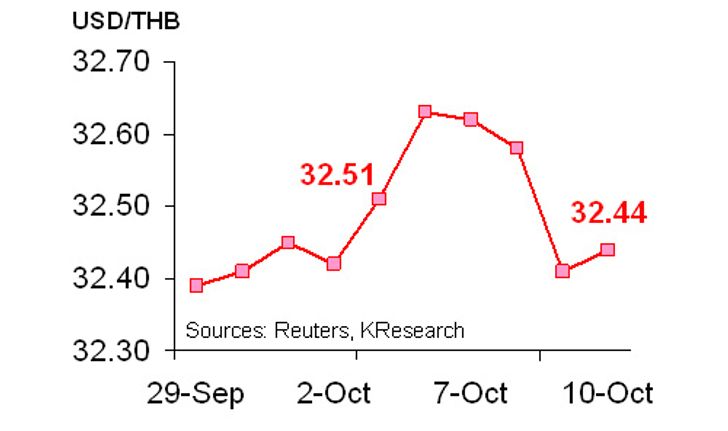 กสิกรคาด13-17ต.ค.ค่าบาท32.35-32.55/$