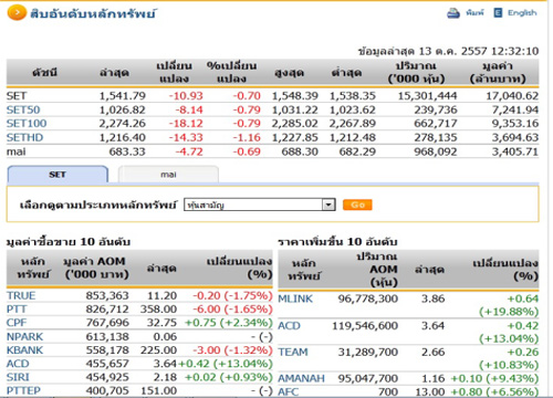 ปิดตลาดหุ้นภาคเช้า ปรับตัวลดลง10.93จุด