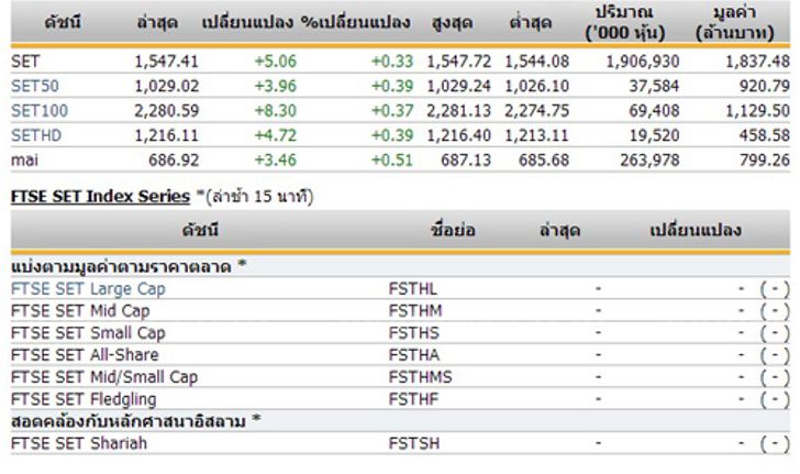 หุ้นไทยเปิดตลาดปรับตัวเพิ่มขึ้น 5.06 จุด