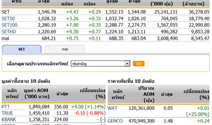 ปิดตลาดหุ้นวันนี้ ปรับตัวเพิ่มขึ้น 4.43 จุด ปิด 1,546.75 จุด