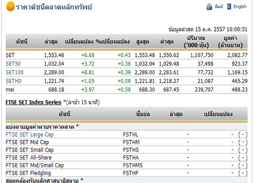 หุ้นไทยเปิดตลาดปรับตัวเพิ่มขึ้น 6.68 จุด