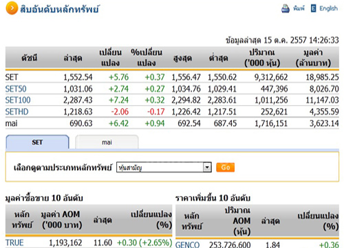 เปิดตลาดหุ้นภาคบ่ายปรับตัวเพิ่มขึ้น5.76จุด