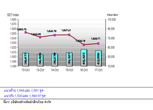 กสิกรไทยคาดหุ้นไทยสัปดาห์หน้าฟื้นหลังปรับฐาน