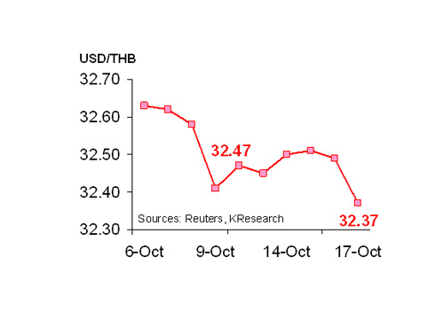 กสิกรไทยคาด20-24ต.ค.ค่าบาท32.30-32.60/$