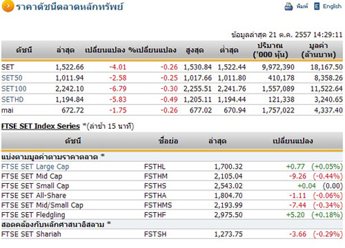 เปิดตลาดหุ้นบ่ายปรับตัวลดลง 4.01จุด