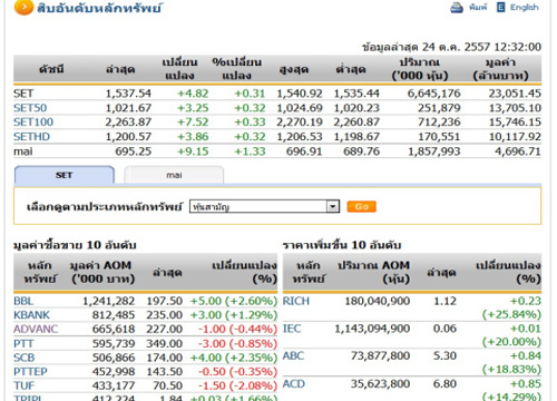 ปิดตลาดหุ้นภาคเช้าปรับตัวเพิ่มขึ้น4.82จุด