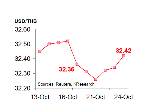 กสิกรไทยคาด27-31ต.ค.ค่าบาท32.30-32.60/$