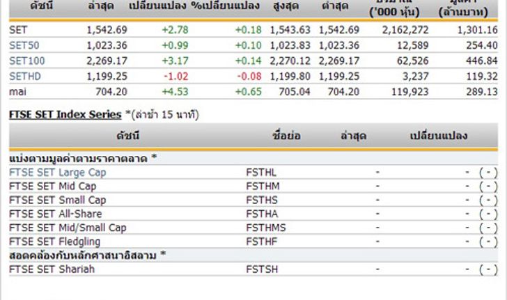 หุ้นไทยเปิดตลาดปรับตัวเพิ่มขึ้น2.78จุด