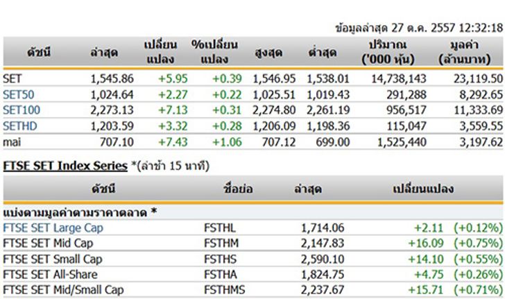 ปิดตลาดหุ้นภาคเช้า ปรับตัวเพิ่มขึ้น 5.95 จุด