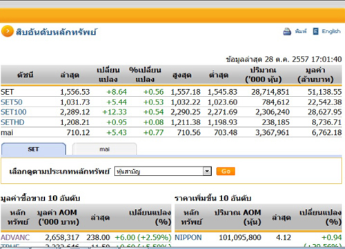 ปิดตลาดหุ้นวันนี้ ปรับตัวเพิ่มขึ้น 8.64 จุด