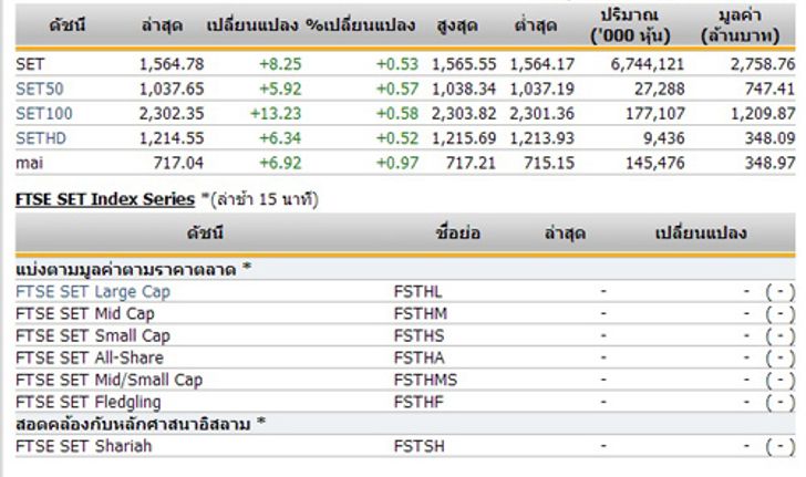 หุ้นไทยเปิดตลาดปรับตัวเพิ่มขึ้น 8.25 จุด