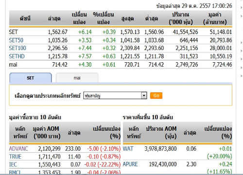 ปิดตลาดหุ้นวันนี้ ปรับตัวเพิ่มขึ้น 6.14 จุด