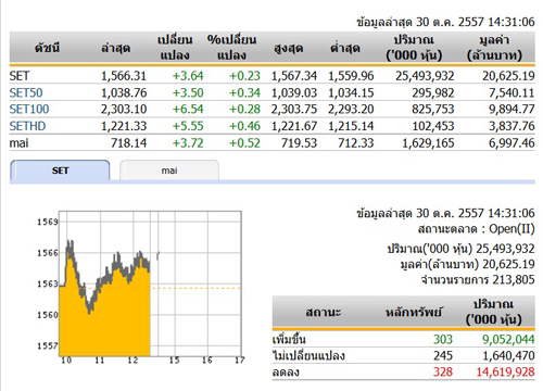 เปิดตลาดหุ้นภาคบ่ายปรับตัวเพิ่มขึ้น 3.64 จุด