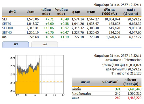 ปิดตลาดหุ้นภาคเช้าปรับตัวเพิ่มขึ้น 7.71 จุด