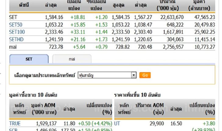 ปิดตลาดหุ้นวันนี้ปรับตัวเพิ่มขึ้น 18.81 จุด