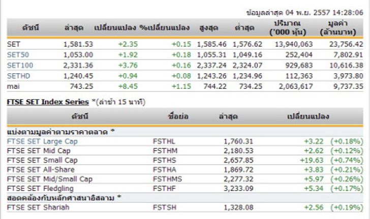 เปิดตลาดหุ้นภาคบ่าย ปรับเพิ่มขึ้น 2.35 จุด