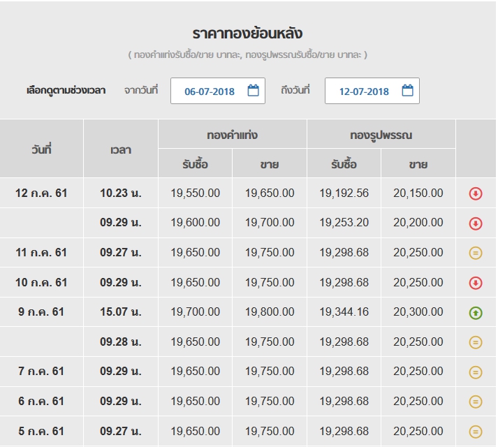 ราคาทอง