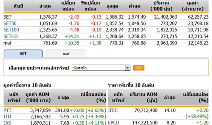 ปิดตลาดหุ้นวันนี้ปรับตัวลดลง 2.40 จุด