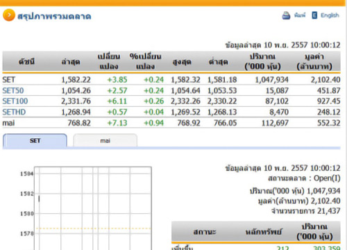 หุ้นไทยเปิดตลาดปรับตัวเพิ่มขึ้น 3.85 จุด