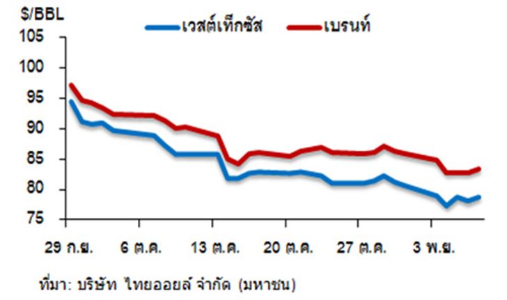 ไทยออยล์ รายงานน้ำมันดิบวันนี้ ปรับเพิ่มขึ้น