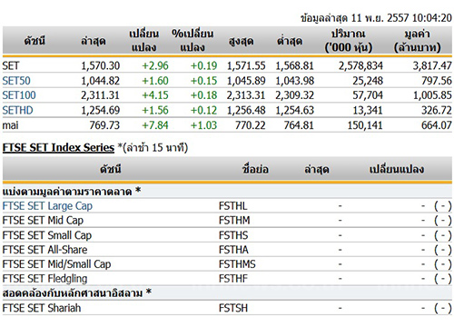 หุ้นไทยเปิดตลาดปรับตัวเพิ่มขึ้น 2.96 จุด