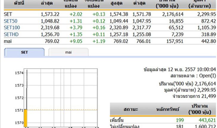 หุ้นไทยเปิดตลาดปรับตัวเพิ่มขึ้น 2.02 จุด