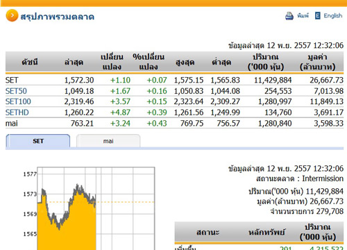 ปิดตลาดหุ้นภาคเช้าปรับตัวเพิ่มขึ้น1.10จุด