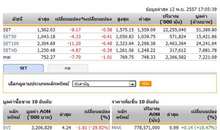 ปิดตลาดหุ้นวันนี้ปรับตัวลดลง 9.17 จุด