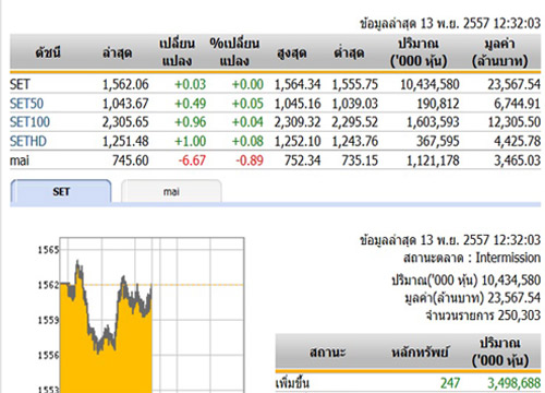 ปิดตลาดหุ้นภาคเช้าปรับตัวเพิ่มขึ้น0.03จุด