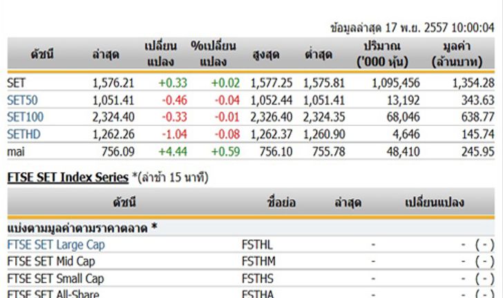 หุ้นไทยเปิดตลาดปรับตัวเพิ่มขึ้น 0.33 จุด