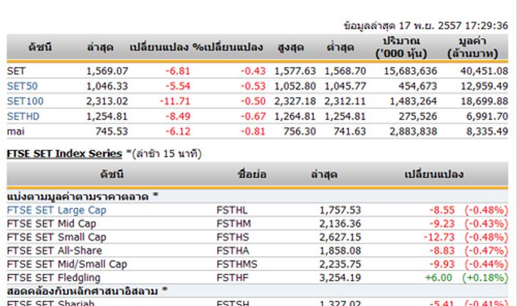 ปิดตลาดหุ้นวันนี้ ปรับตัวลดลง 6.81 จุด