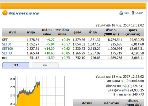 ปิดตลาดหุ้นภาคเช้าปรับตัวเพิ่มขึ้น9.27จุด