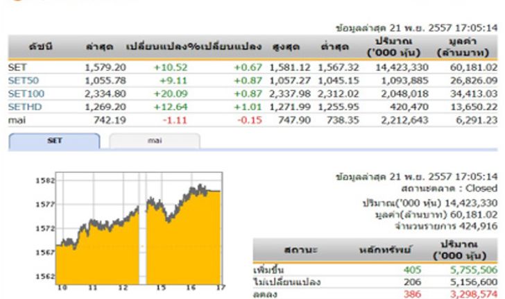 ปิดตลาดหุ้นวันนี้ ปรับตัวเพิ่มขึ้น 10.52 จุด