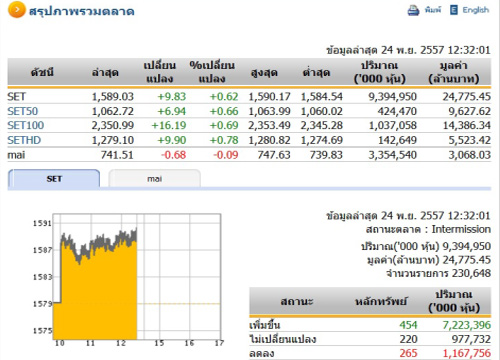 ปิดตลาดหุ้นภาคเช้าปรับตัวเพิ่มขึ้น9.83จุด