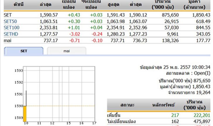 หุ้นไทยเปิดตลาดปรับตัวเพิ่มขึ้น 0.43 จุด