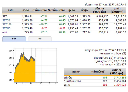 เปิดตลาดหุ้นภาคบ่ายปรับเพิ่มขึ้น 7.21 จุด