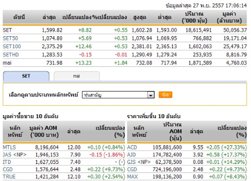 ปิดตลาดหุ้นวันนี้ ปรับตัวเพิ่มขึ้น 8.82 จุด