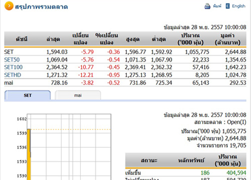 หุ้นไทยเปิดตลาดปรับตัวลดลง 5.79 จุด