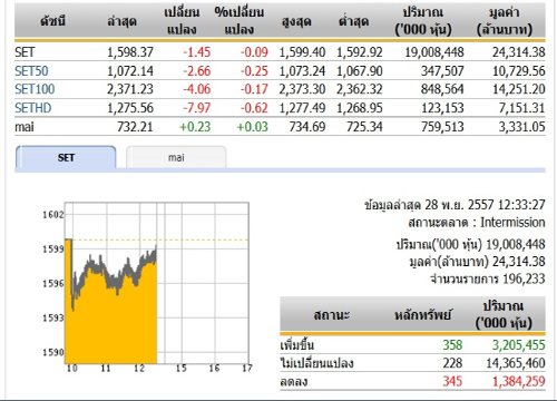 ปิดตลาดหุ้นภาคเช้า ปรับตัวลดลง 1.45 จุด