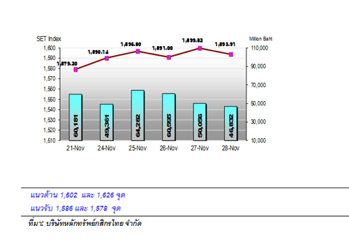 หุ้นไทยสัปดาห์หน้าหวังมาตรการกระตุ้นศก.